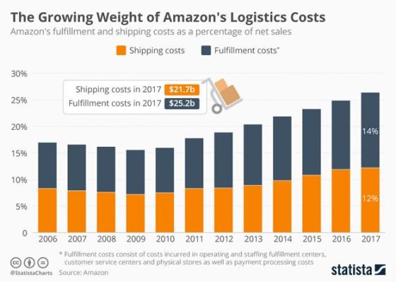 Amazon Vs Walmart Who Wins In The Battle Of The Behemoths Ris