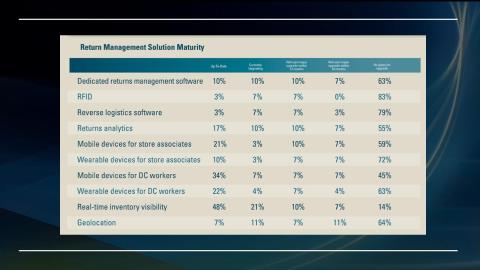 Webinar Slide: Return Management Solution Maturity, RIS Research
