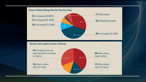 Webinar Slide: Returns Volume, RIS Research