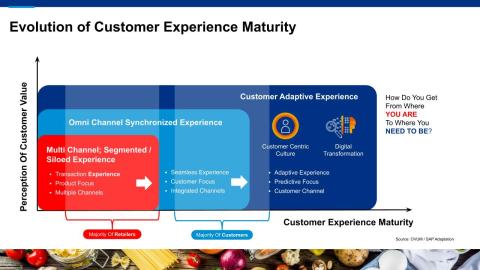 Webinar Slide: Evolution of Customer Experience Maturity
