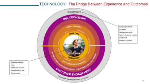Webinar Slide: The Bridge Between Experience and Outcomes
