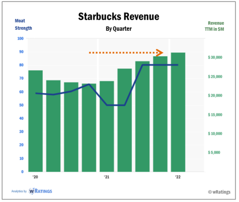 Starbucks chart