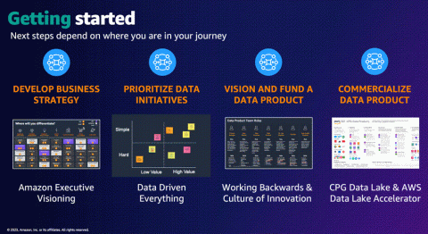 Data Products Way Forward