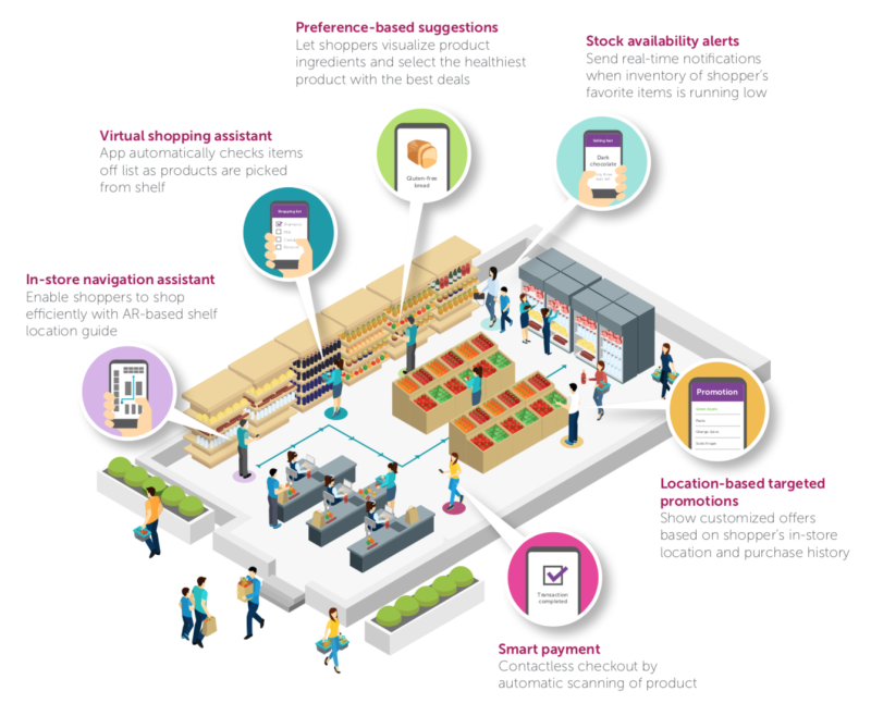 The Retailer’s Guide To AI-Driven Store Transformation